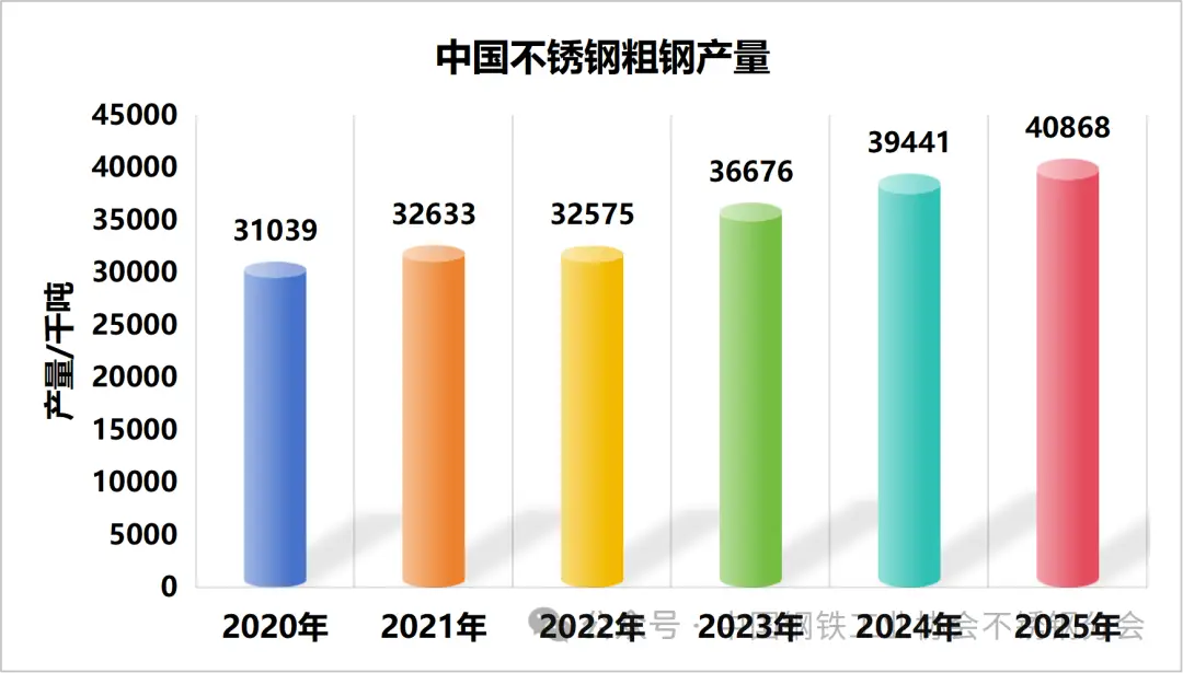 中鋼協(xié)不銹鋼分會(huì)：中國(guó)不銹鋼2025粗鋼產(chǎn)量4086.81萬(wàn)噸